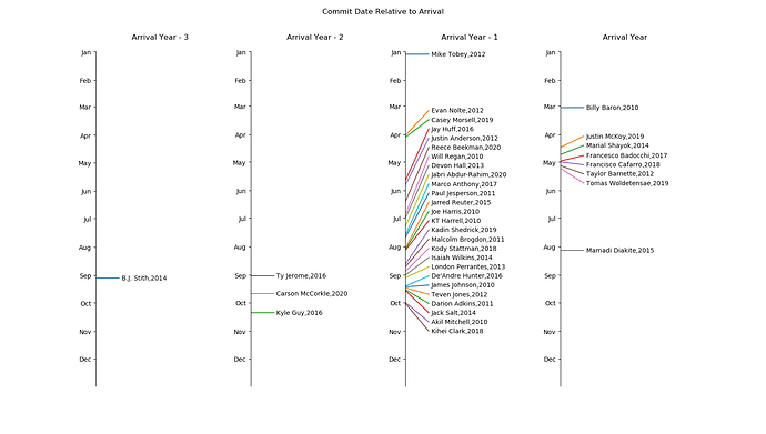 commit-date-relative-to-arrival