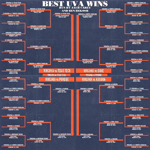 BEST WAHOOO GAMES BRACKET