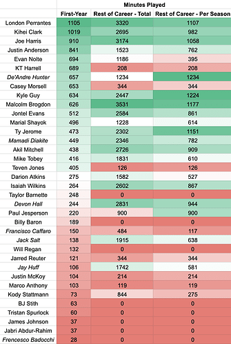 UVA Player Minutes