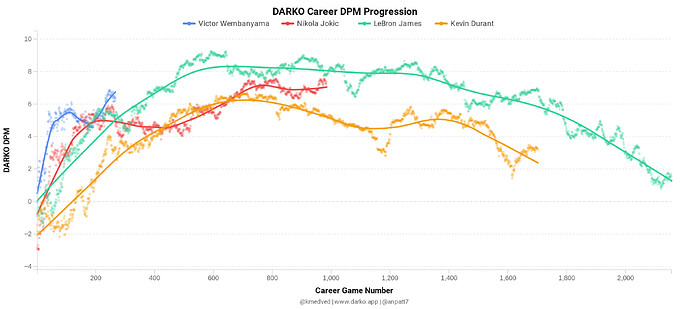 career-trajectories-dpm-games-wemby