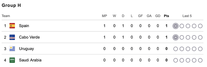 WC standings Group H
