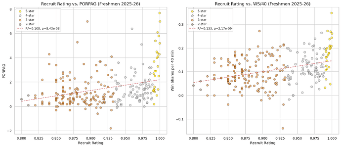 freshman_recruit_vs_performance